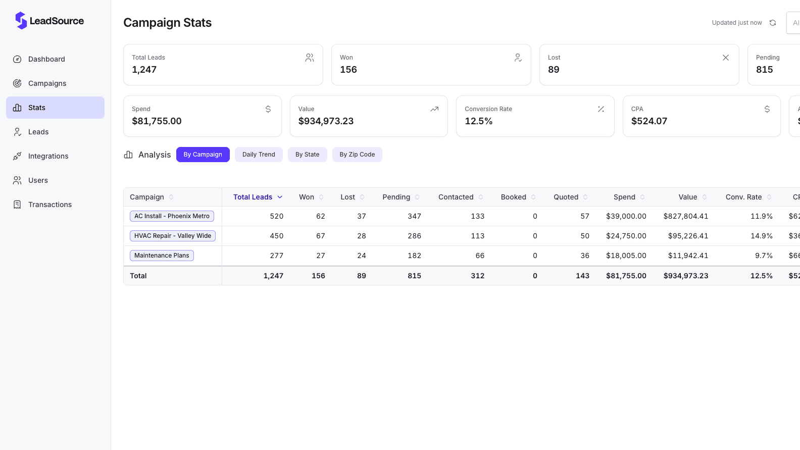 LeadSource campaign stats dashboard showing lead pipeline, conversion rates, and ROI metrics